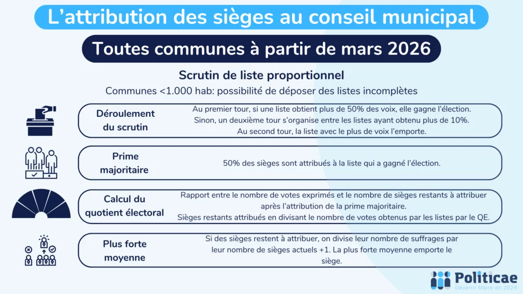 Attribution des sièges au conseil municipal