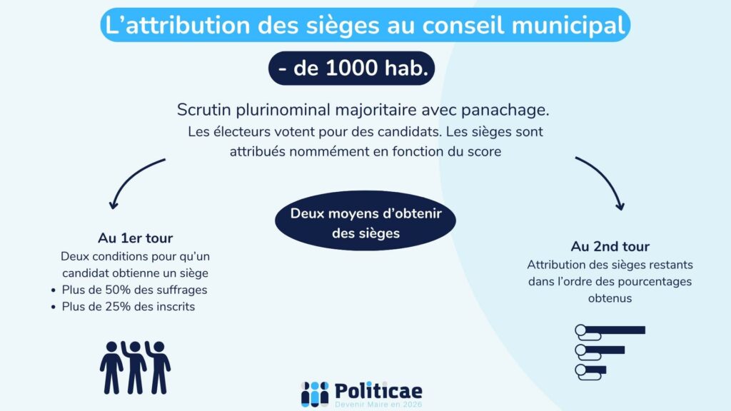 L'attribution des sièges au conseil municipal - 1000 habitants