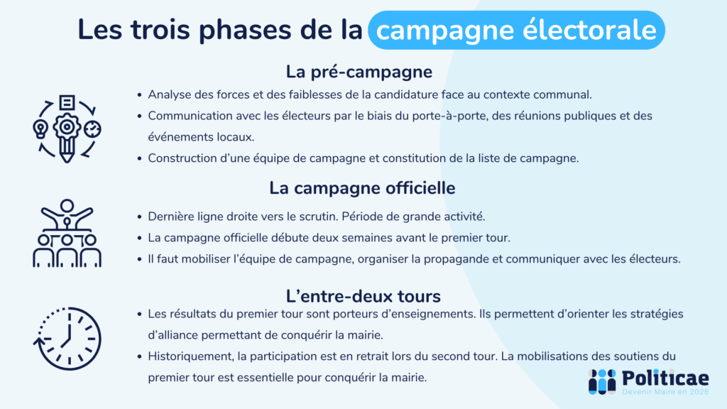 Les trois phases de la campagne électorale