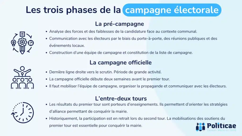 Les trois phases de la campagne électorale