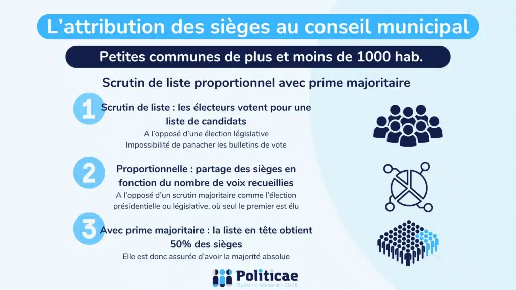 Attribution des sièges grande commune de 1.000 hab.