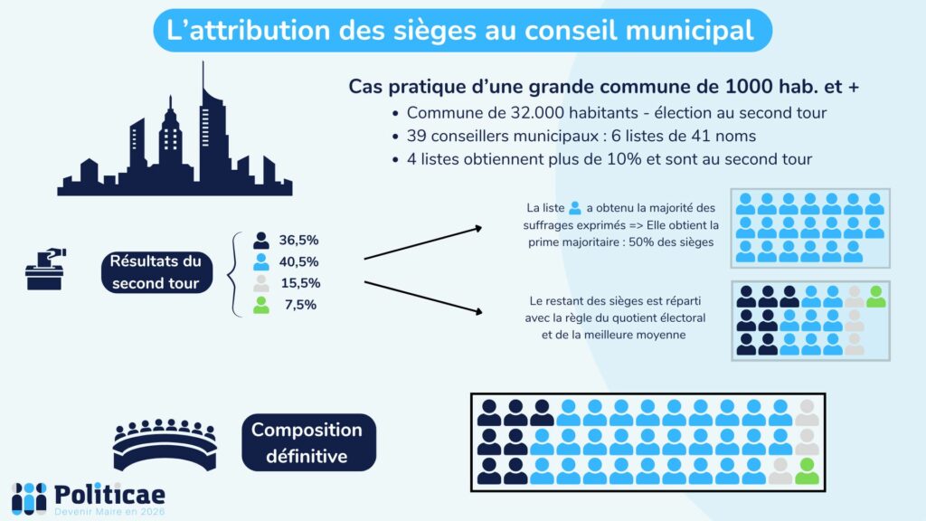 Attribution des sièges grande commune + de 1.000 hab. (1)