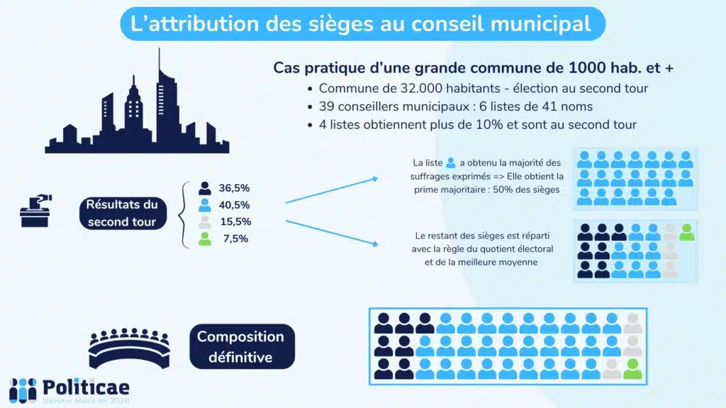 Attribution des sièges grande commune de 1.000 hab.