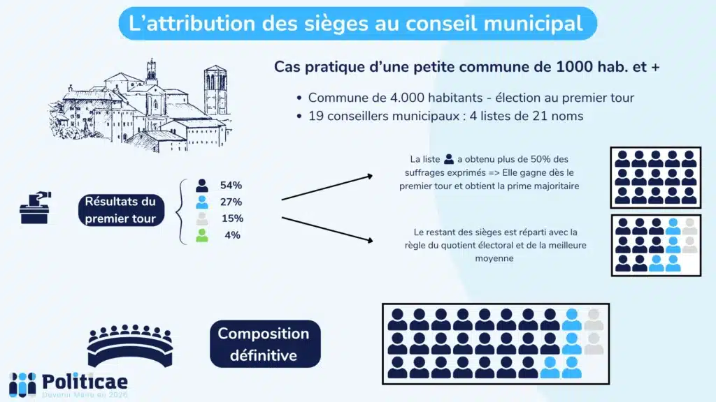 Attribution des sièges petite commune + de 1.000 hab. (1)