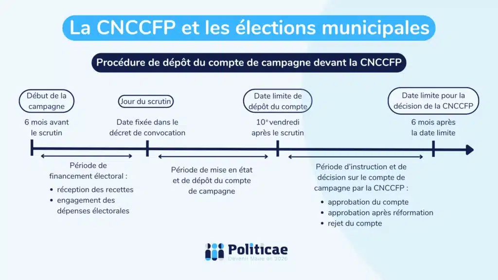 La CNCCFP et les élections municipales