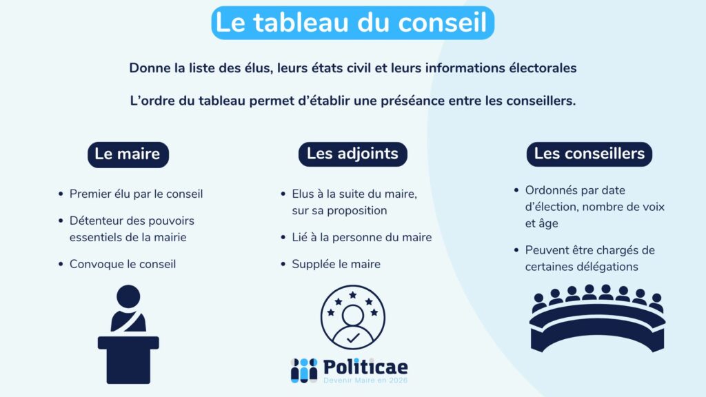 Le tableau du conseil municipal