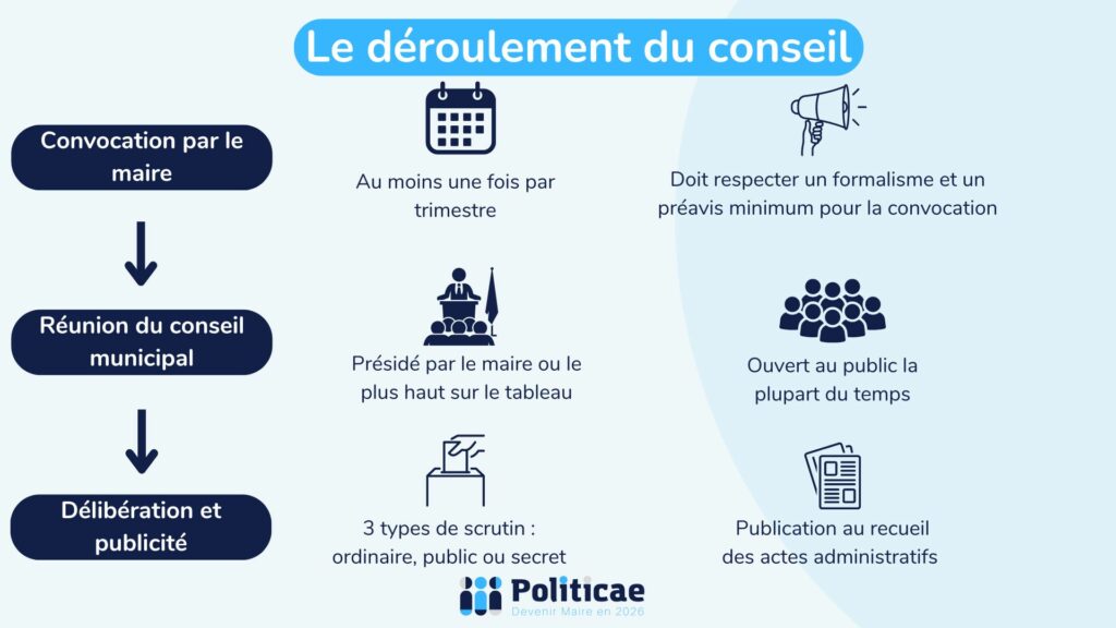 Le déroulement du conseil électoral