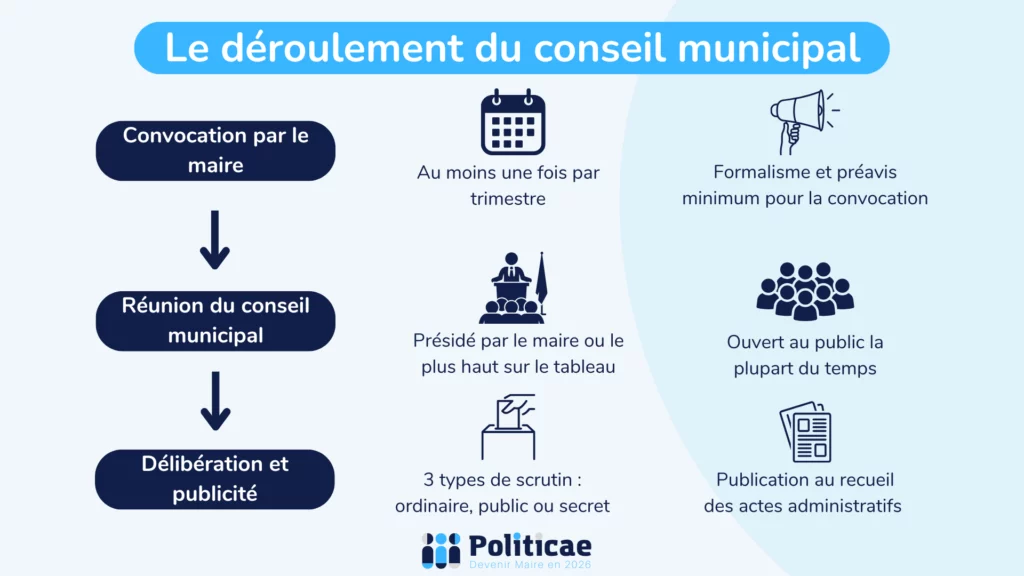 Le déroulement du conseil municipal