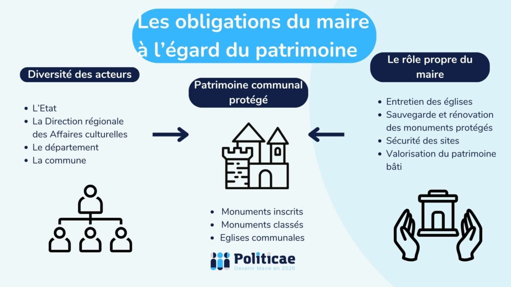 Les obligations du maire à l'égard du patrimoine