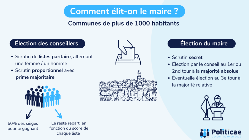 Comment est élu le maire : communes de plus de 1.000 habitants