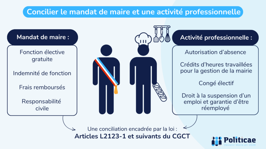 Concilier le mandat de maire et une activité professionnelle