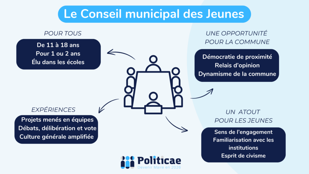 Le Conseil municipal des jeunes