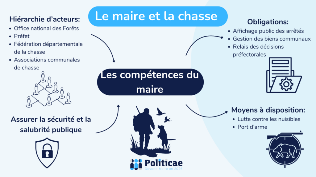 Le maire et la chasse