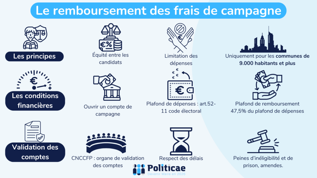 Le remboursement des dépenses de campagne