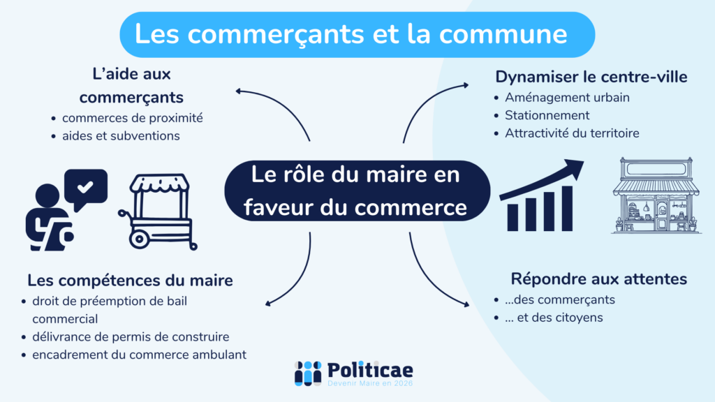 Les commerçants et la commune