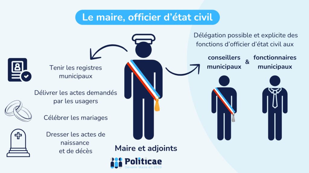 Le maire, officier d’état civil