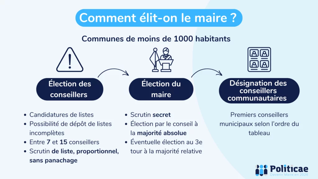 Comment élit-on le maire dans les communes de moins de 1000 habitants