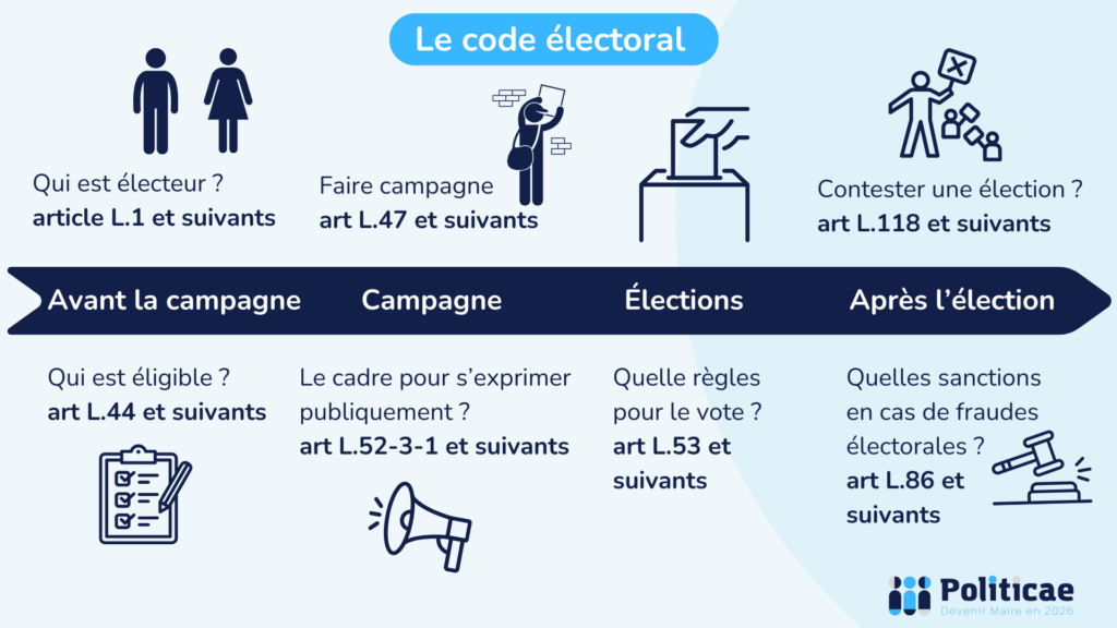 Le code électoral