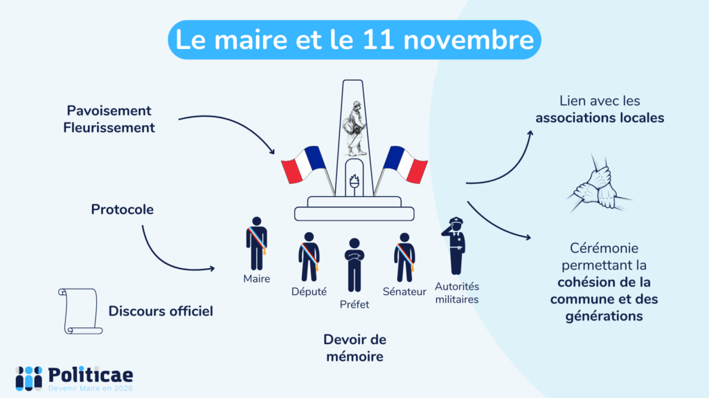 Le maire et les commémorations du 11 novembre