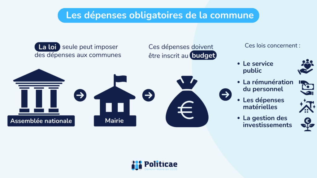 Les dépenses obligatoires de la commune