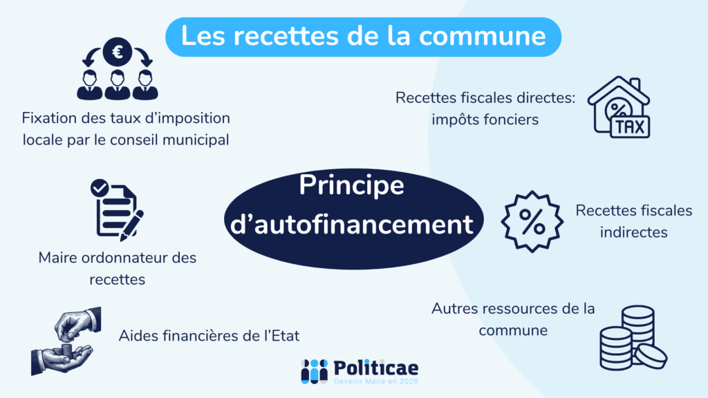 Les recettes de la commune