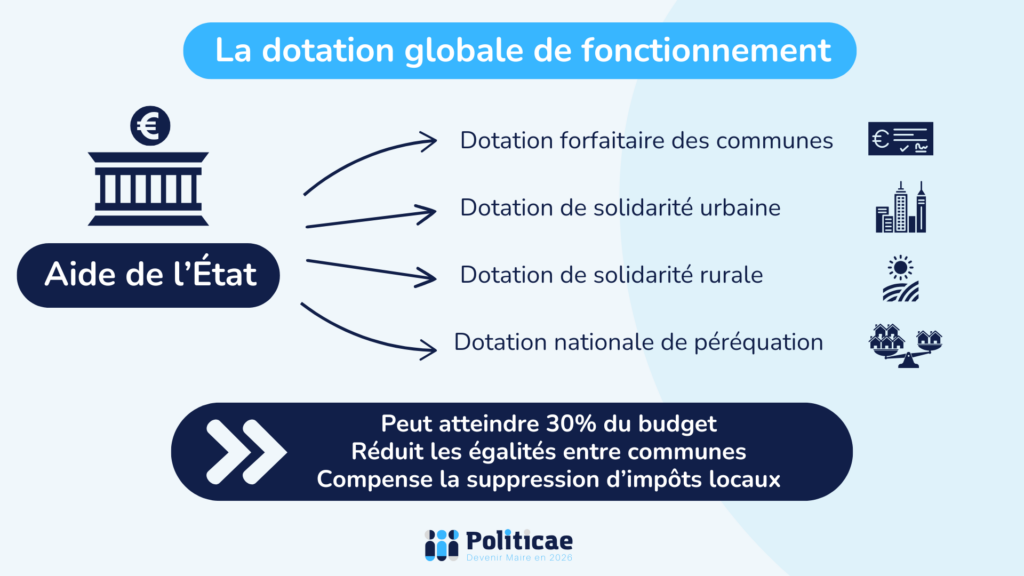 La dotation globale de fonctionnement