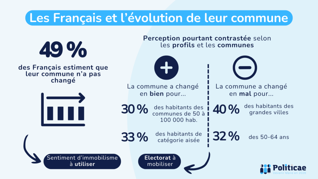 Les électeurs jugent l'évolution de leur commune