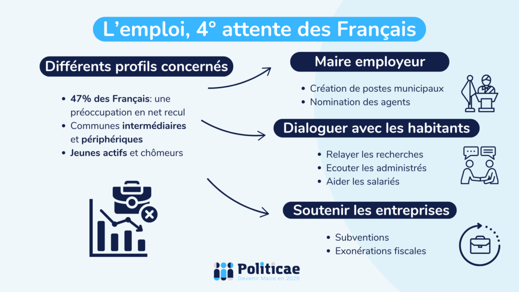 Attente des Français emploi et économie