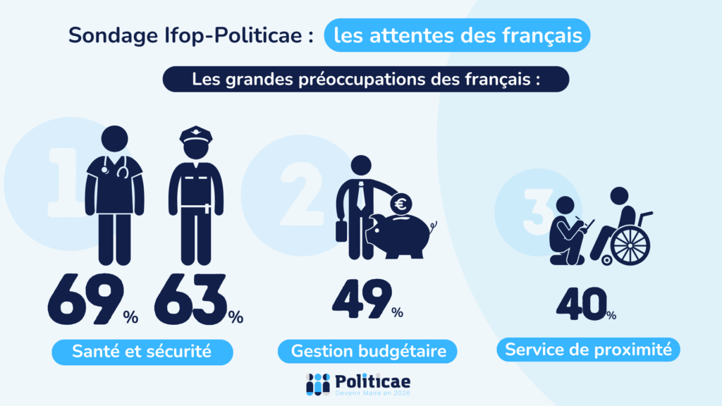 Sondage Ifop : les attentes des français