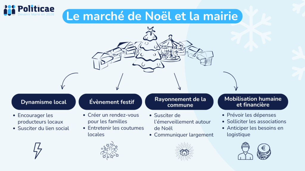 Le marché de Noël