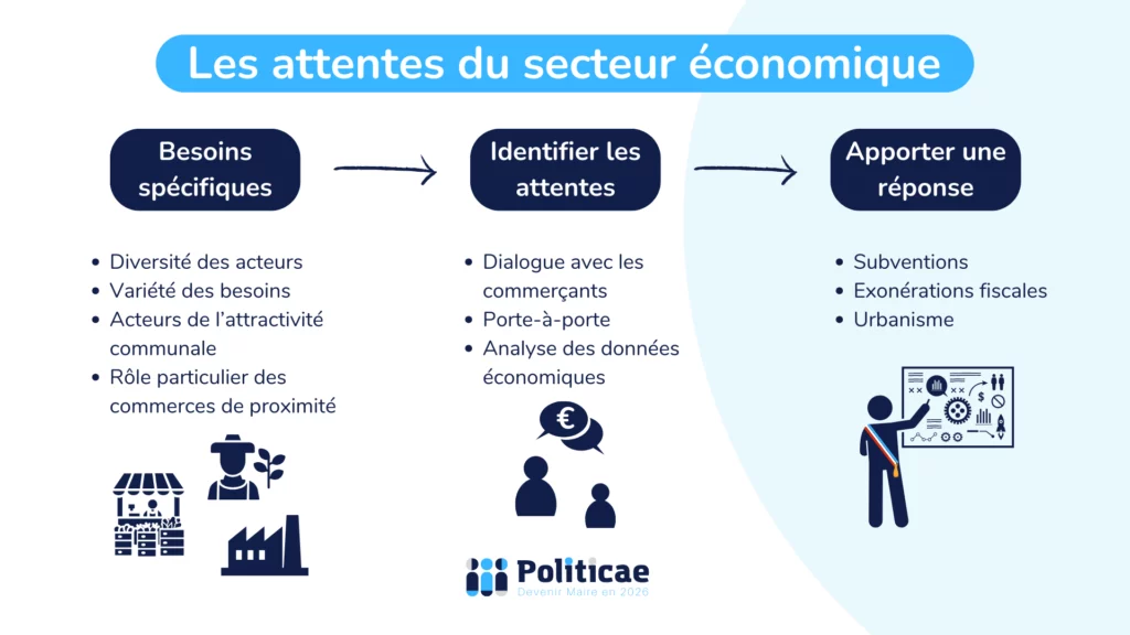 Les attentes du milieu économique