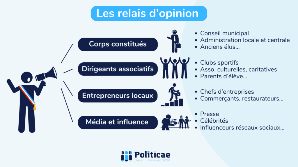 Les relais d'opinion dans la commune