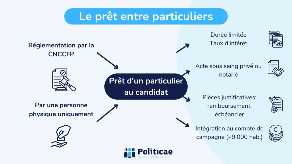 Financer sa campagne municipale: le prêt entre particuliers