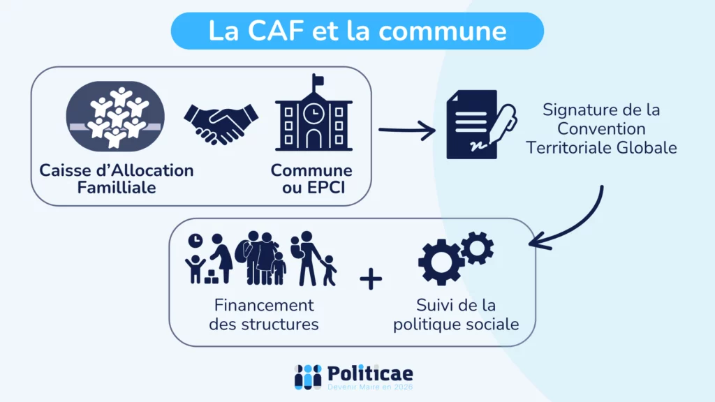 La CAF et la commune