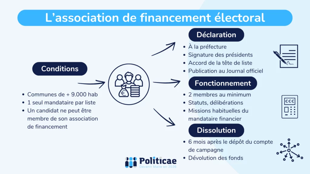 L'association de financement aux élections municipales
