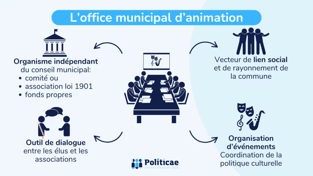 L'office municipal d'animation