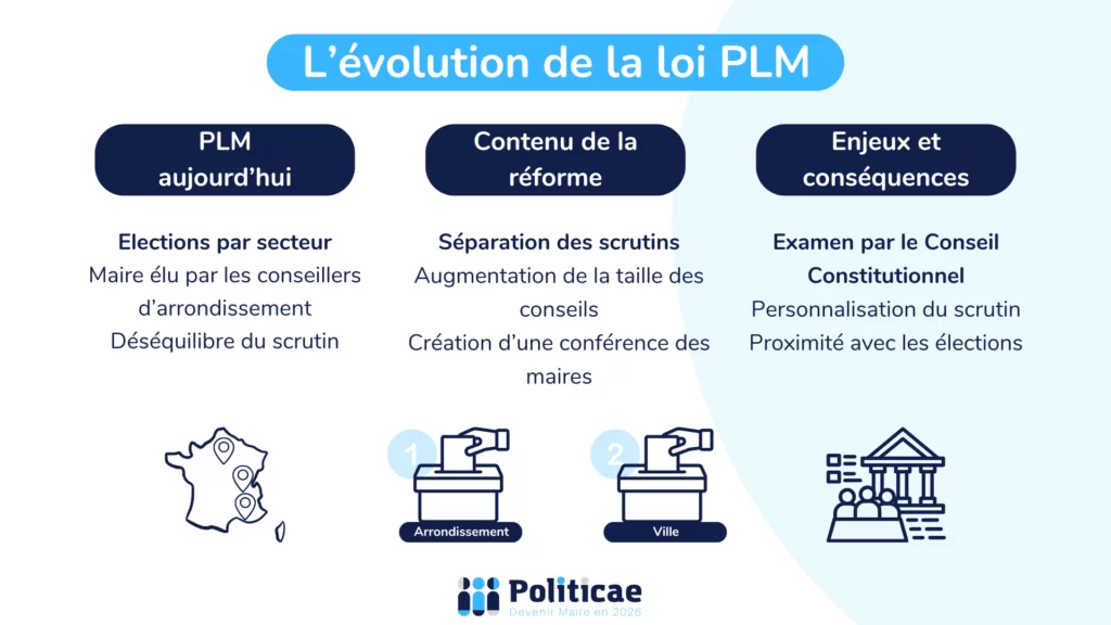La réforme de la loi PLM