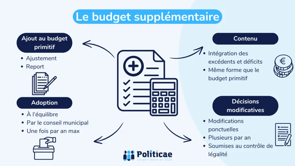 Le budget supplémentaire de la commune