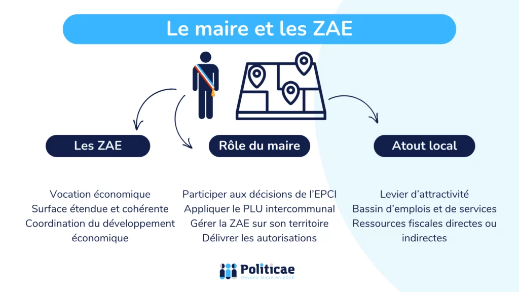 Le maire et les ZAE