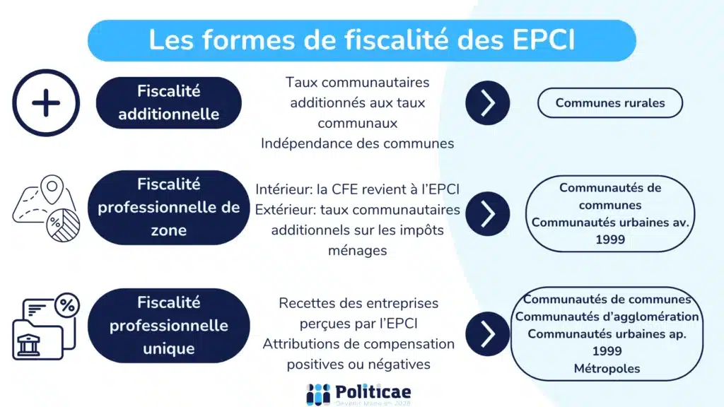Les formes de fiscalité des EPCI