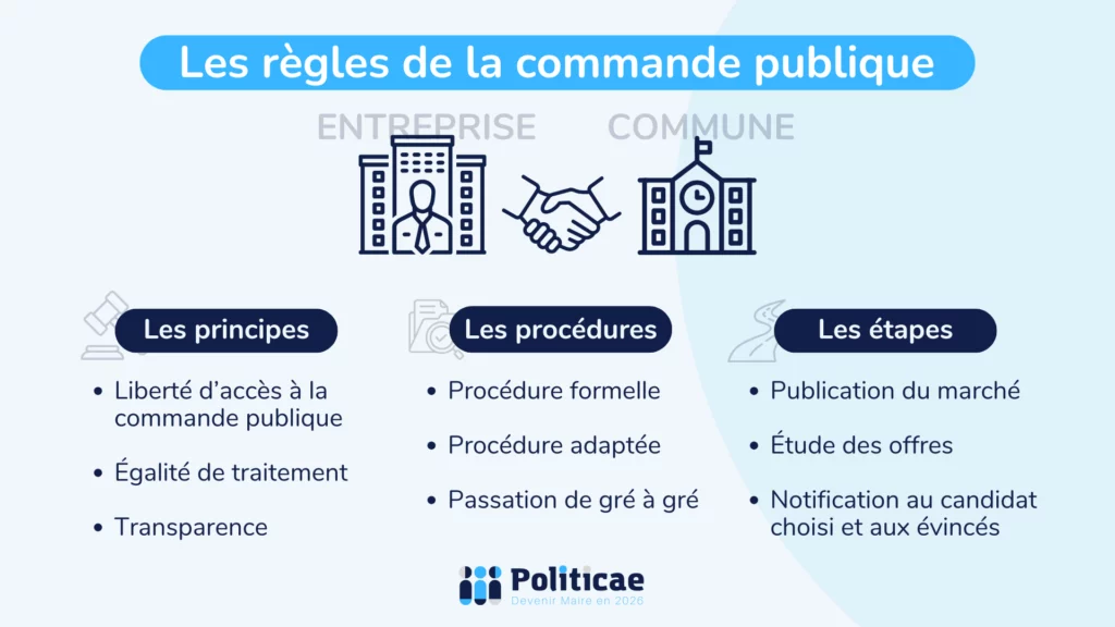 Les règles de la commande publique dans une commune