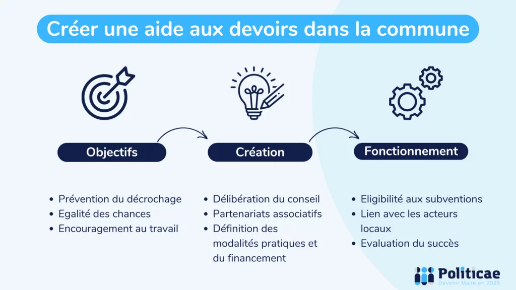 Créer une aide aux devoirs dans sa commune