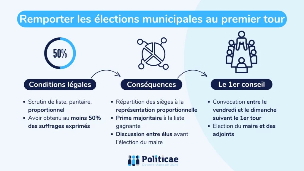 Remporter les élections au premier tour