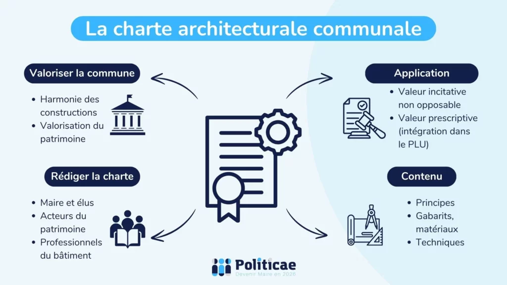 Charte architecturale communale