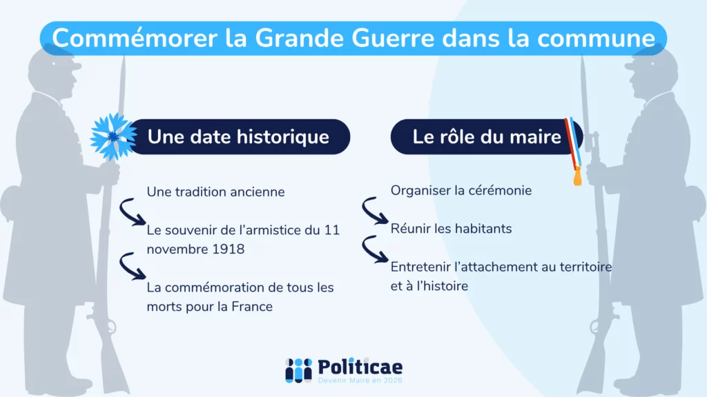 Commémorer la Première Guerre mondiale dans la commune