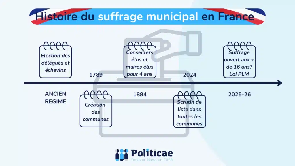Histoire du suffrage municipal en France
