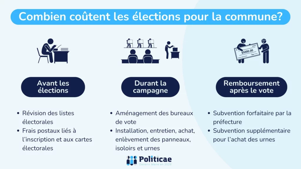 Le coût de l'organisation des élections dans une commune
