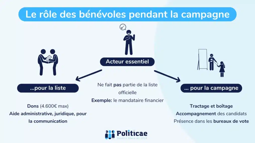 Rôle des bénévoles