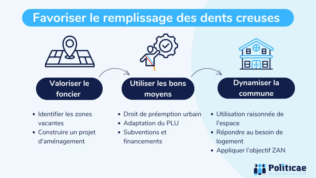 Favoriser le remplissage des dents creuses