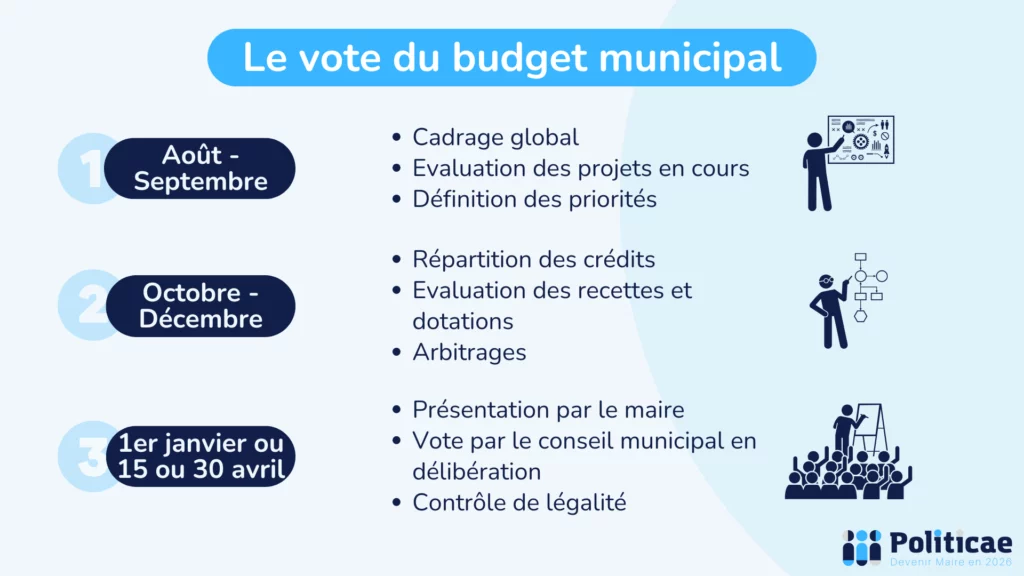 Le vote du budget municipal